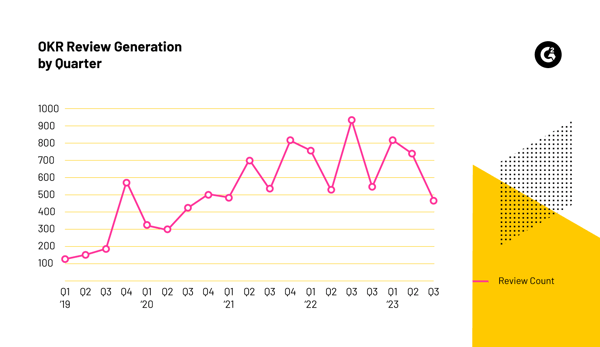 Graph showing review generation by quarter in G2's OKR software category