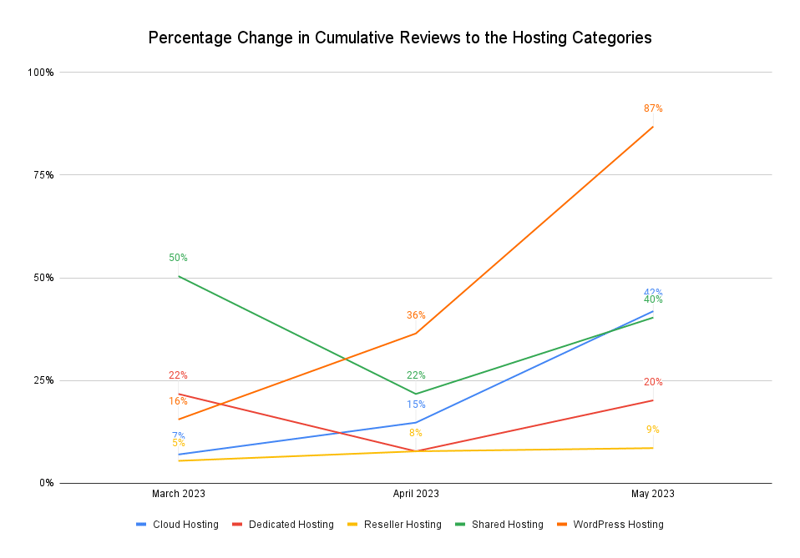 Percentage Change in Cumulative Reviews to the Hosting Categories