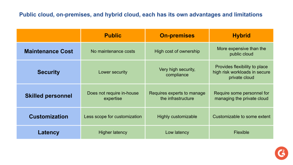 Hybrid Cloud: Bridging the Gap Between On-Premises and Cloud Solutions