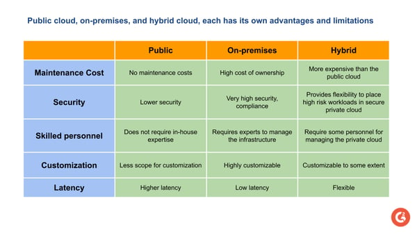 Public vs on-premises vs Hybrid advantages and limitations