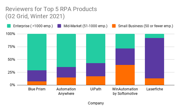 Reviewers for Top 5 RPA Products                                                  (G2 Grid, Winter 2021) (2)