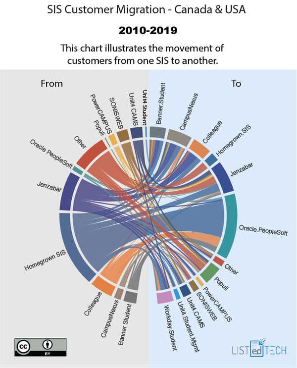 SIS market distribution education in canada and the u.s. between 2010 and 2019