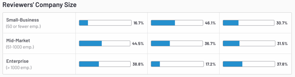 reviewers' company size