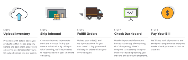 Ware2Go supply chain fulfillment and delivery platform