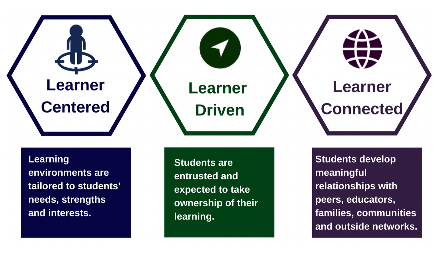 School readiness pisa. Personalized Learning. Personalization Learning. Персонализированное (personalized Learning). Individualization of Learning.