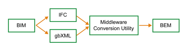Graphic depicting how BIM software and BEM software are connected and how they interact.