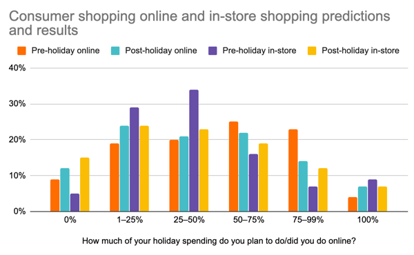 According to G2's 2018 holiday survey, consumers predicted they would do more in-store shopping than they actually did.
