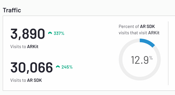 G2 augmented reality software category traffic