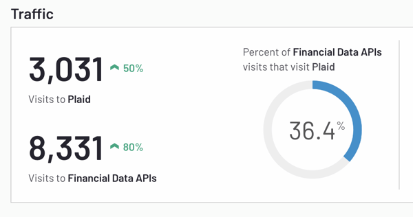 g2 traffic to plaid and financial data apis category