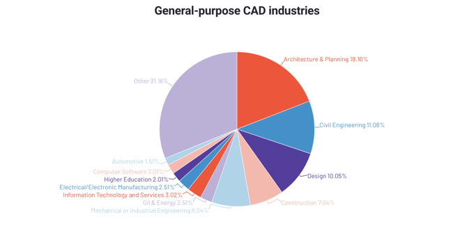 pie chart illustrating general-purpose CAD industries