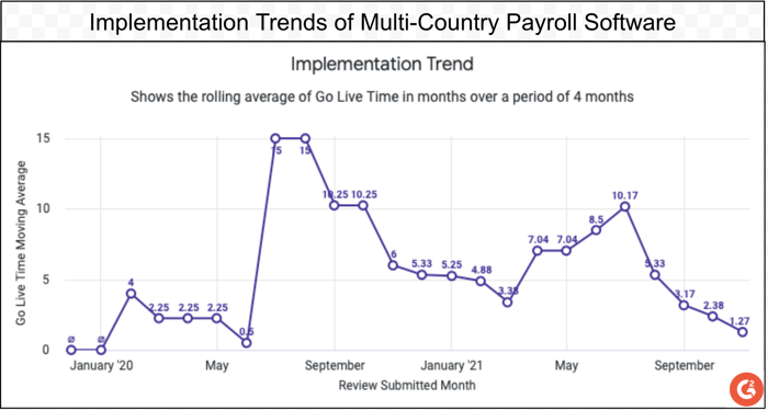 implementation trends of multi-country payroll software