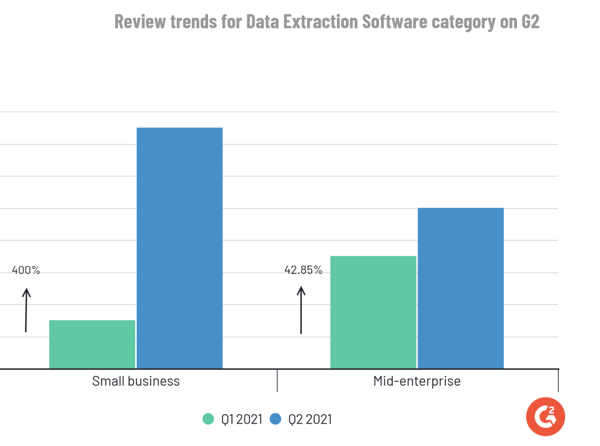 bar chart on review trends for data extraction software category on G2