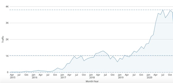 G2 traffic for graph databases