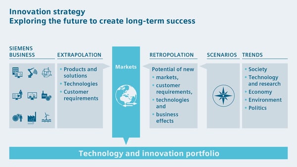 Siemens Vision 2020+ innovation strategy