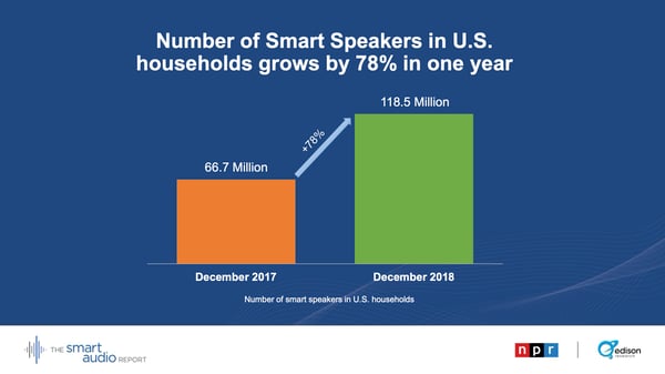 According to National Public Media, the number of Smart Speakers in U.S. households grew by 78% in one year from December 2017 to December 2018.