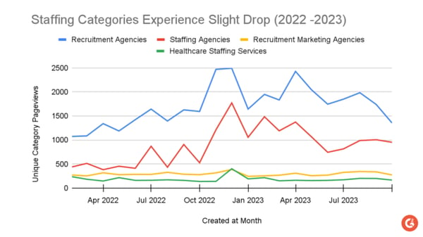 Graph showing G2's Staffing categories in G2 experienced a traffic drop (2022-2023)