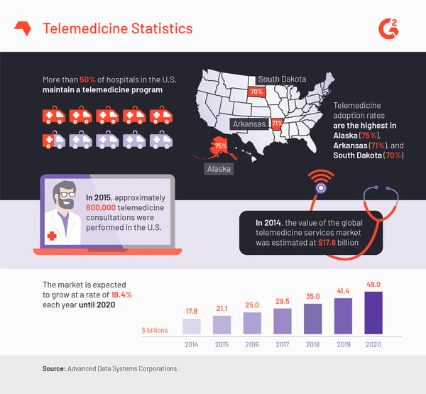 Telemedicine US Statistics