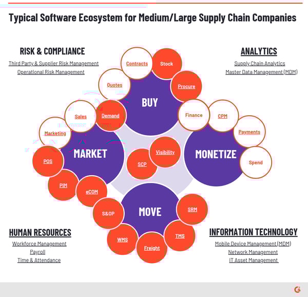 software ecosystem for medium/large supply chain companies
