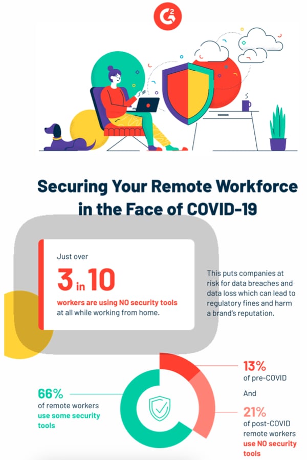 infographic with stats that illustrate remote workforce security during COVID-19
