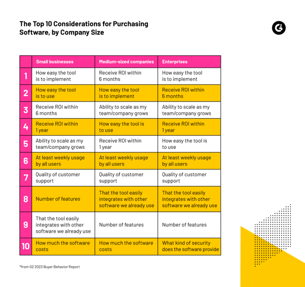 Software buying considerations by company size.