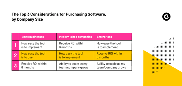 A table depicting the top 3 software purchasing decisions by company size.