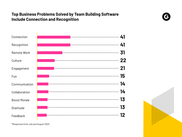 Top Business Problems Solved by Team Building Software Include Connection and Recognition