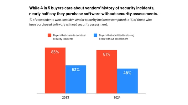 bar chart showing that half of buyers purchase software without security assessments