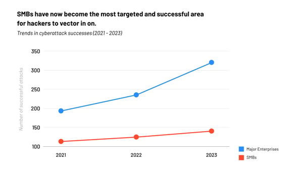 A graph showing how successful cyber attacks on major enterprises and SMBs have increased from 2021 to 2023.