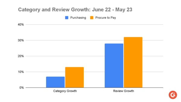 graph showing category and review growth in purchasing and procure to pay software categories