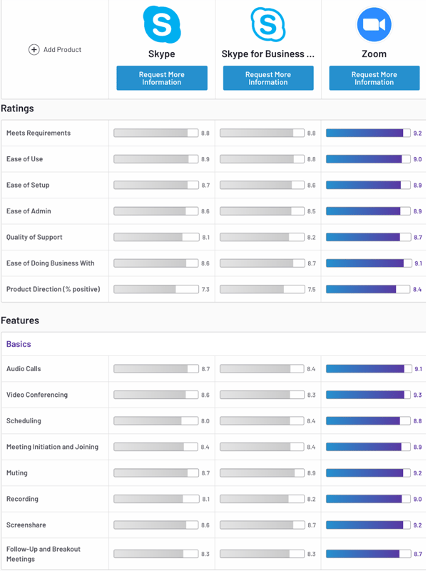 Zoom compared to Skype