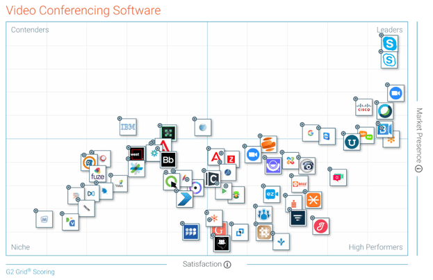 Zoom is a leader in Video Conferencing