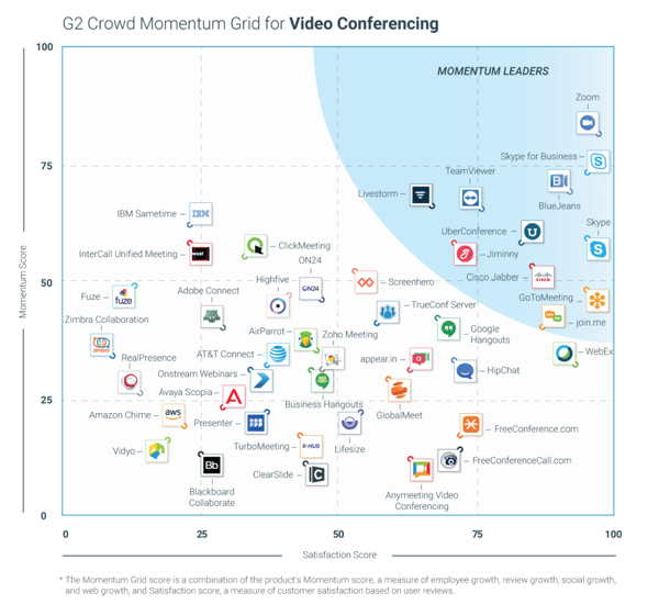Zoom is a momentum leader in video conferencing