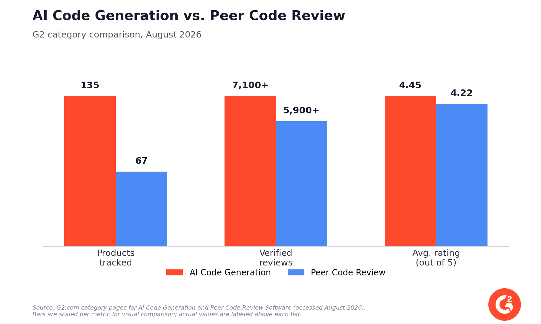 ai-codegen-vs-peer-review-g2-2026