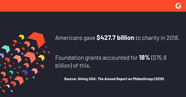 According to the 2019 Annual Report on Philanthropy, Americans gave $427.7 billion to charity in 2018, and foundation grants accounted for 18% ($75.9 billion) of that figure.