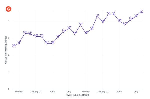 Average go-live time for G2's Professional Services Automation (PSA) category