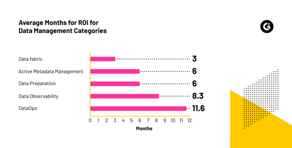 average months for ROI  for data management categories
