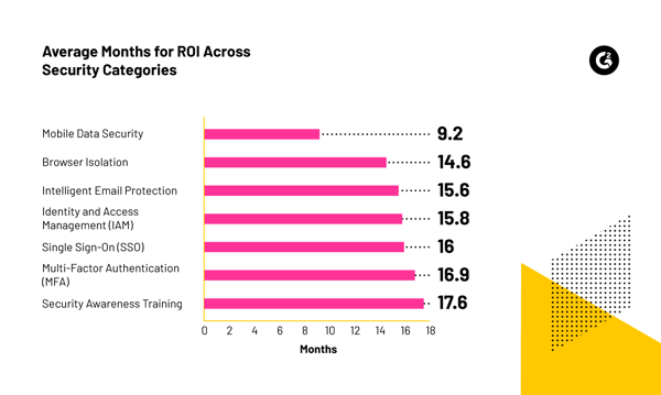 average months for ROI across security categories