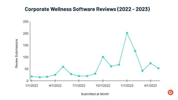review growth to corporate wellness software category on G2