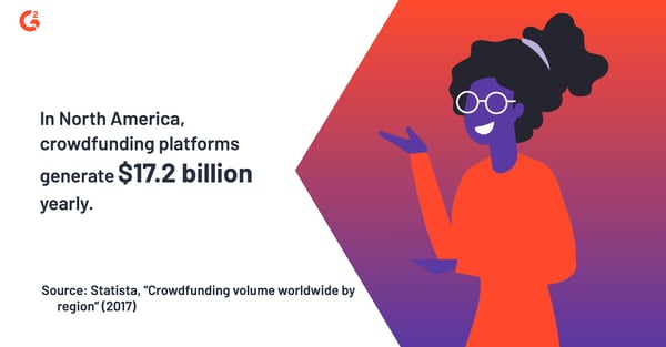 According to a 2017 Statista analysis, crowdfunding platforms in North Americagenerate $17.2 billion yearly.