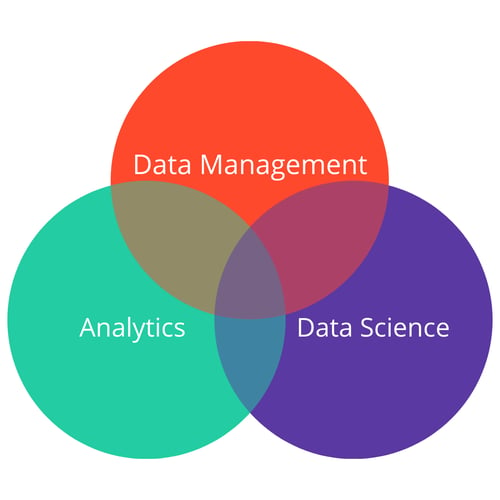 confluence of data management, analytics, and data science