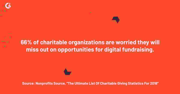 66% of charitable organizations are worried they will miss out on opportunities for digital fundraising.