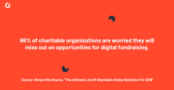 66% of charitable organizations are worried they will miss out on opportunities for digital fundraising.