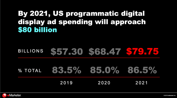 eMarketer estimates that by 2021, United States' programmatic digital display ad spending will approach $80 billion