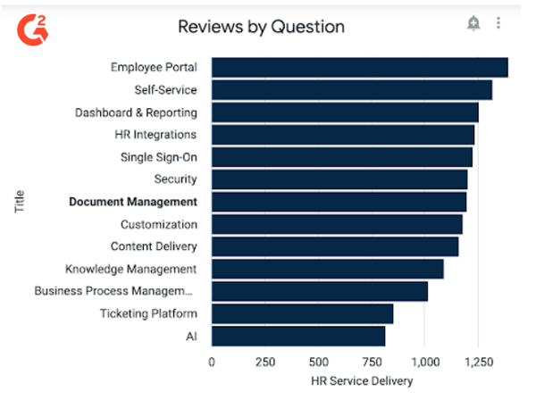 G2 reviews by question for HR Service Delivery category