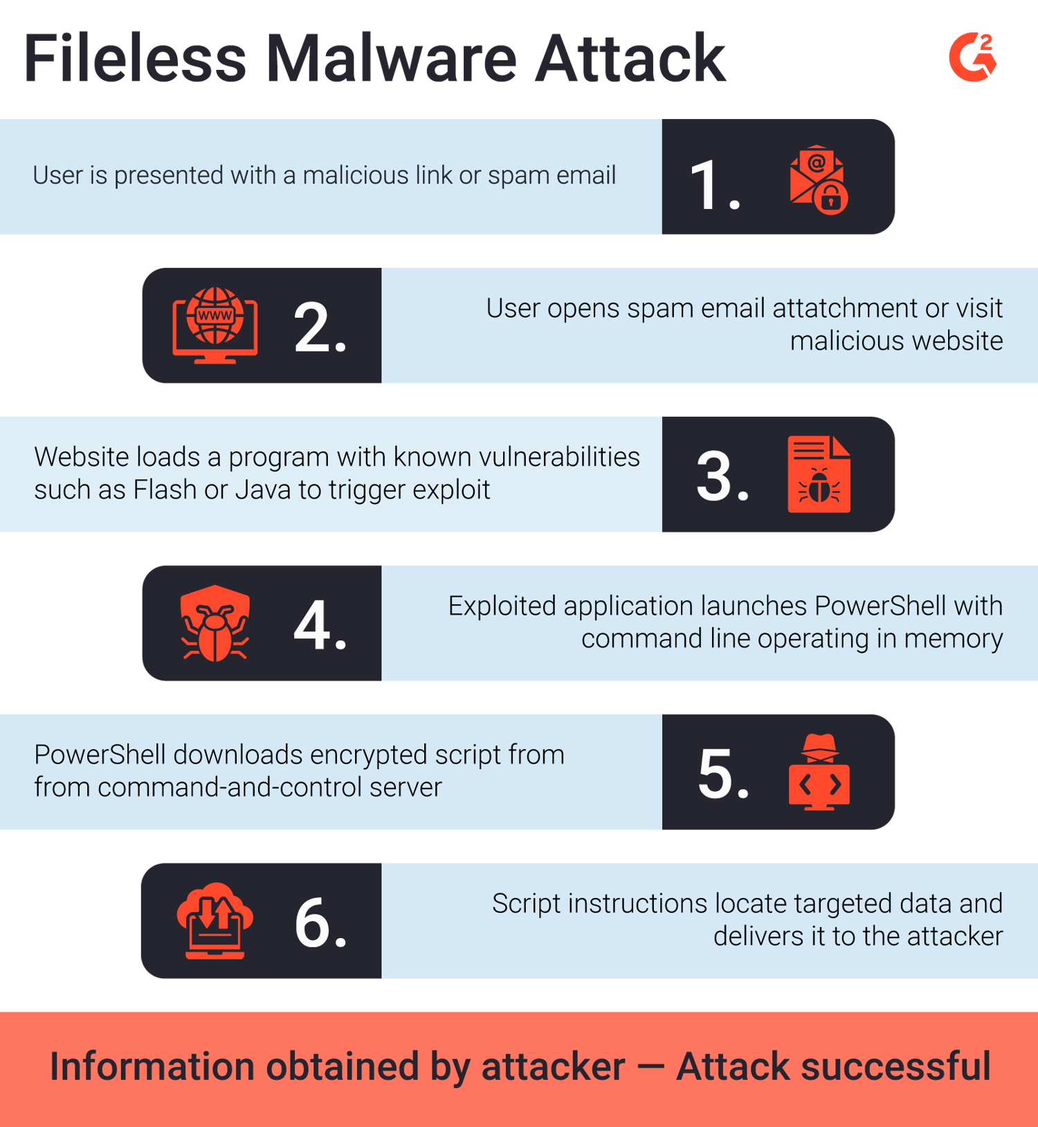 What Is Fileless Malware and How Do Attacks Occur?