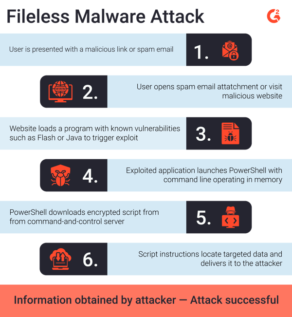 Six steps of a fileless malware attack and progression to attacker receiving user data