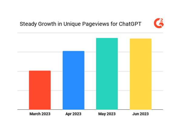 steady growth to ChatGPT