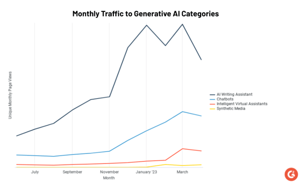 monthly traffic to generative AI categories