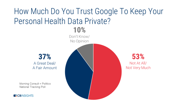 A pie chart showing how much consumer trust Google with their personal health data. 53% don't trust Google at all, 37% trust them a great deal, 10% don't know.