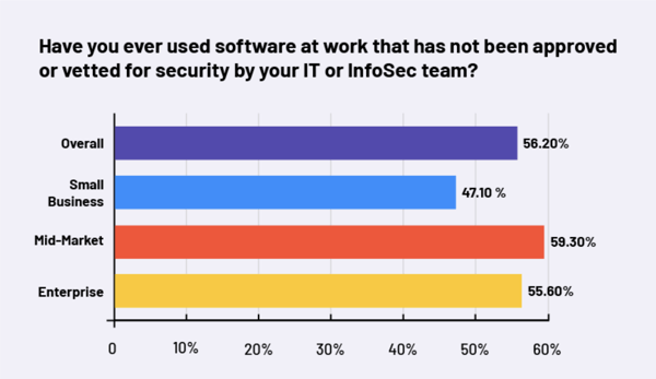 Graph showing the number of respondents that have used software at work that was not approved by the IT team